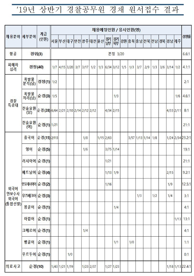 19년 상반기 경채 원서접수 결과(공지용)001.jpg