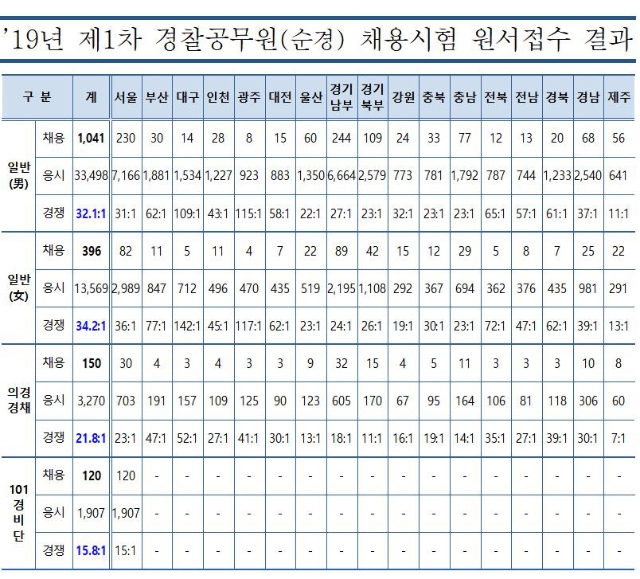 19년 제1차 공채 원서접수 결과(공지용)001.jpg